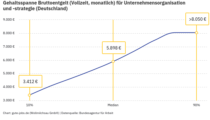 Gehaltsspanne Bruttoentgelt | Für Unternehmensorganisation und -strategie | Bundesland Deutschland Gehaltsspanne Bruttoentgelt | Für Unternehmensorganisation und -strategie | Bundesland Deutschland