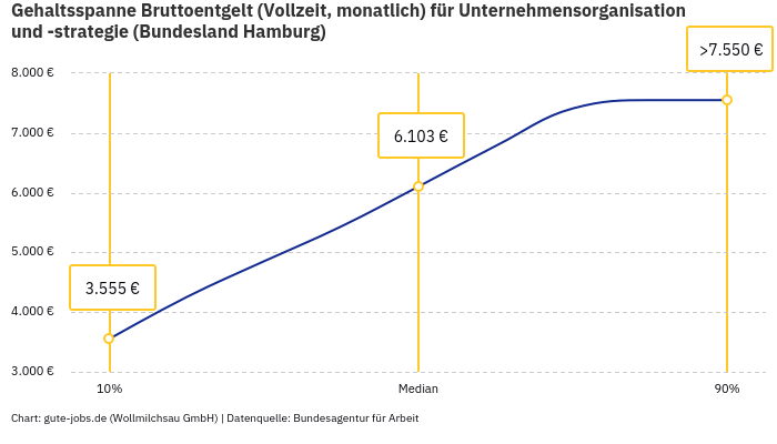 Gehaltsspanne Bruttoentgelt | Für Unternehmensorganisation und -strategie | Bundesland Hamburg Gehaltsspanne Bruttoentgelt | Für Unternehmensorganisation und -strategie | Bundesland Hamburg