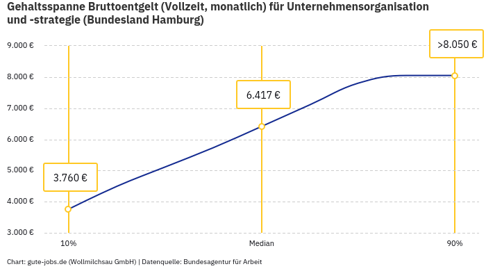 Gehaltsspanne Bruttoentgelt | Für Unternehmensorganisation und -strategie | Bundesland Hamburg
