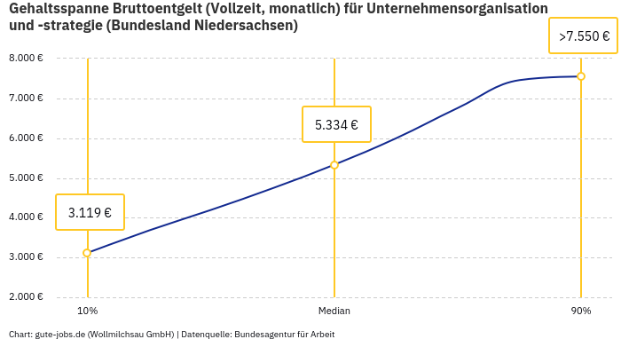 Gehaltsspanne Bruttoentgelt | Für Unternehmensorganisation und -strategie | Bundesland Niedersachsen