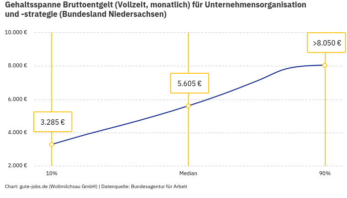 Gehaltsspanne Bruttoentgelt | Für Unternehmensorganisation und -strategie | Bundesland Niedersachsen