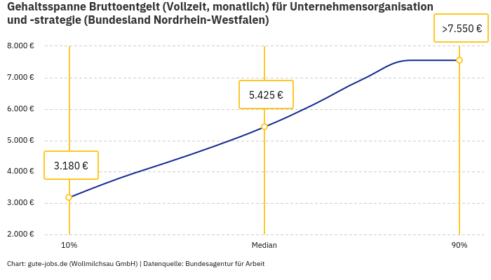 Gehaltsspanne Bruttoentgelt | Für Unternehmensorganisation und -strategie | Bundesland Nordrhein-Westfalen Gehaltsspanne Bruttoentgelt | Für Unternehmensorganisation und -strategie | Bundesland Nordrhein-Westfalen