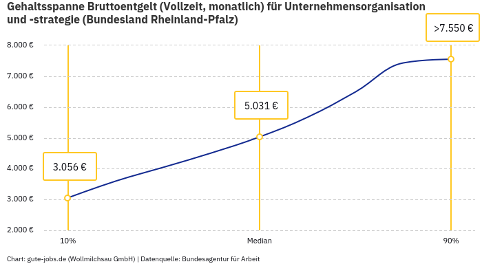 Gehaltsspanne Bruttoentgelt | Für Unternehmensorganisation und -strategie | Bundesland Rheinland-Pfalz