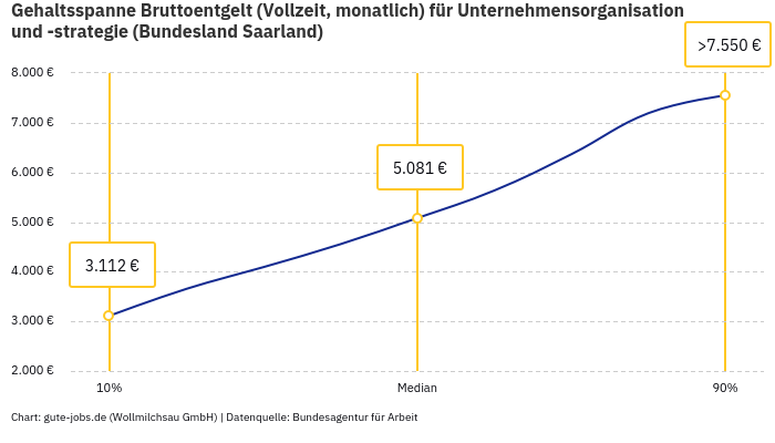 Gehaltsspanne Bruttoentgelt | Für Unternehmensorganisation und -strategie | Bundesland Saarland