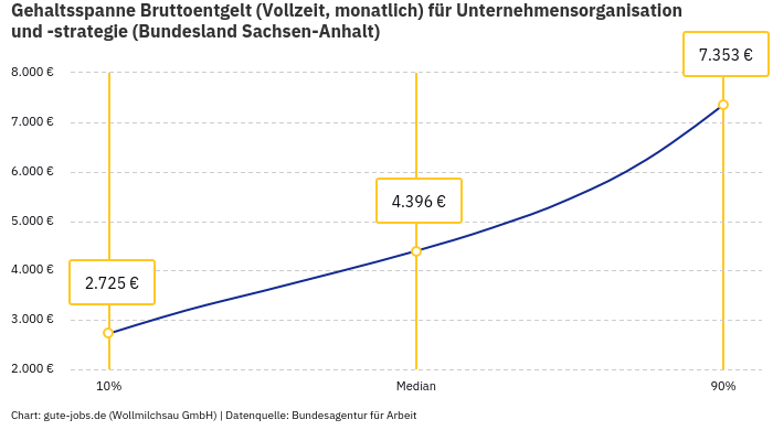 Gehaltsspanne Bruttoentgelt | Für Unternehmensorganisation und -strategie | Bundesland Sachsen-Anhalt