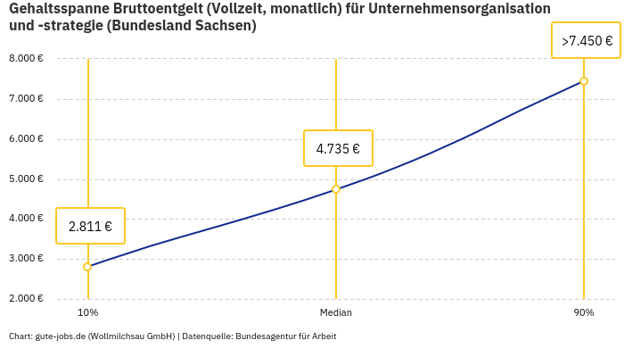 Gehaltsspanne Bruttoentgelt | Für Unternehmensorganisation und -strategie | Bundesland Sachsen