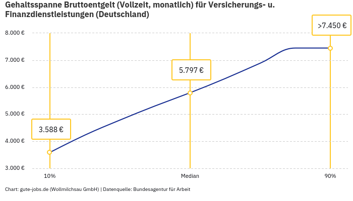 Gehaltsspanne Bruttoentgelt | Für Versicherungs- u. Finanzdienstleistungen | Bundesland Deutschland