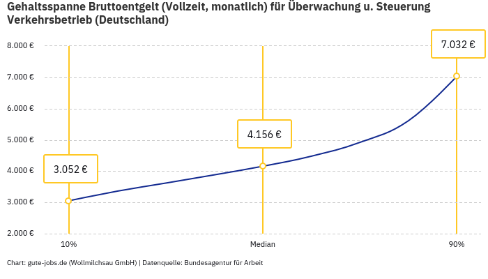 Gehaltsspanne Bruttoentgelt | Für Überwachung u. Steuerung Verkehrsbetrieb | Bundesland Deutschland