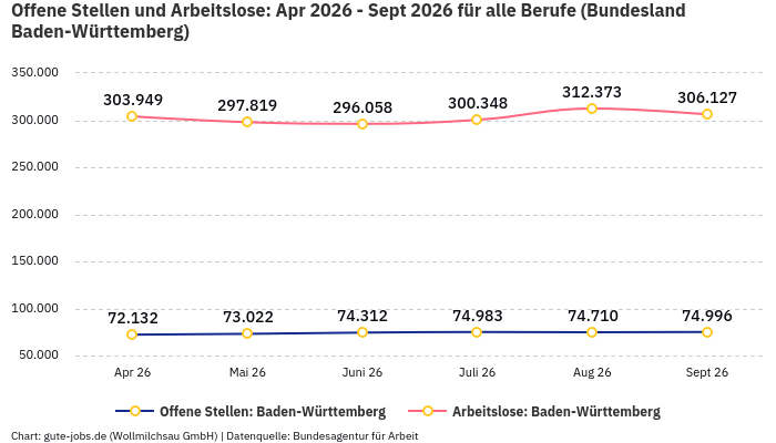 Offene Stellen und Arbeitslose: Apr 2026 - Sept 2026 | Für alle Berufe | Bundesland Baden-Württemberg