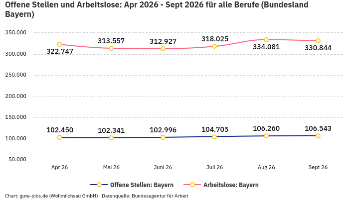 Offene Stellen und Arbeitslose: Apr 2026 - Sept 2026 | Für alle Berufe | Bundesland Bayern Offene Stellen und Arbeitslose: Apr 2026 - Sept 2026 | Für alle Berufe | Bundesland Bayern