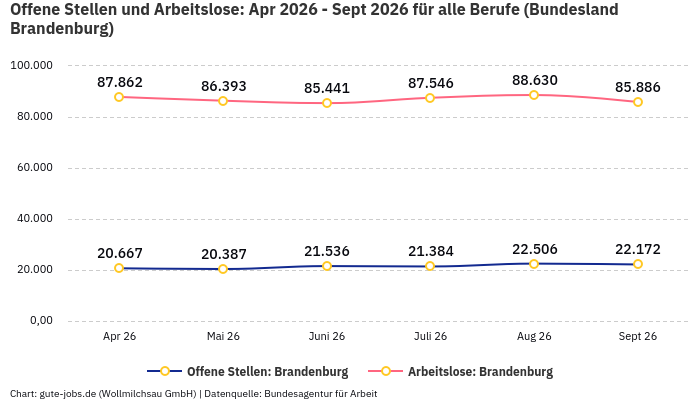 Offene Stellen und Arbeitslose: Apr 2026 - Sept 2026 | Für alle Berufe | Bundesland Brandenburg