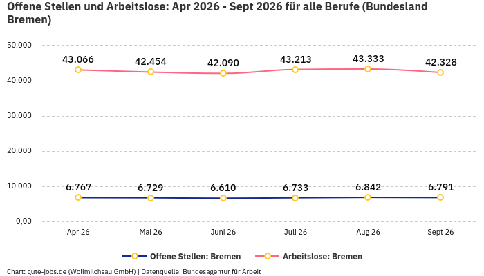Offene Stellen und Arbeitslose: Apr 2026 - Sept 2026 | Für alle Berufe | Bundesland Bremen
