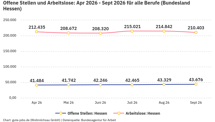 Offene Stellen und Arbeitslose: Apr 2026 - Sept 2026 | Für alle Berufe | Bundesland Hessen Offene Stellen und Arbeitslose: Apr 2026 - Sept 2026 | Für alle Berufe | Bundesland Hessen