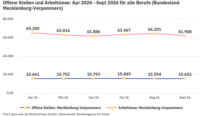 Offene Stellen und Arbeitslose: Apr 2026 - Sept 2026 | Für alle Berufe | Bundesland Mecklenburg-Vorpommern