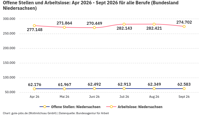 Offene Stellen und Arbeitslose: Apr 2026 - Sept 2026 | Für alle Berufe | Bundesland Niedersachsen Offene Stellen und Arbeitslose: Apr 2026 - Sept 2026 | Für alle Berufe | Bundesland Niedersachsen