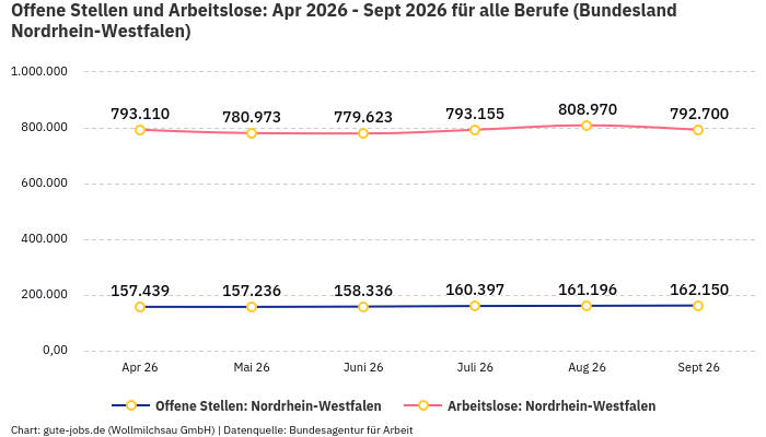 Offene Stellen und Arbeitslose: Apr 2026 - Sept 2026 | Für alle Berufe | Bundesland Nordrhein-Westfalen Offene Stellen und Arbeitslose: Apr 2026 - Sept 2026 | Für alle Berufe | Bundesland Nordrhein-Westfalen