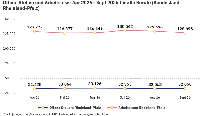 Offene Stellen und Arbeitslose: Apr 2026 - Sept 2026 | Für alle Berufe | Bundesland Rheinland-Pfalz Offene Stellen und Arbeitslose: Apr 2026 - Sept 2026 | Für alle Berufe | Bundesland Rheinland-Pfalz