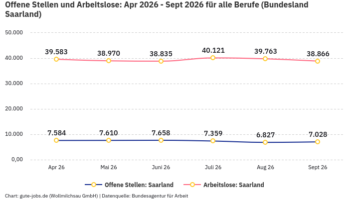 Offene Stellen und Arbeitslose: Apr 2026 - Sept 2026 | Für alle Berufe | Bundesland Saarland