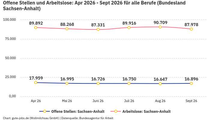 Offene Stellen und Arbeitslose: Apr 2026 - Sept 2026 | Für alle Berufe | Bundesland Sachsen-Anhalt Offene Stellen und Arbeitslose: Apr 2026 - Sept 2026 | Für alle Berufe | Bundesland Sachsen-Anhalt