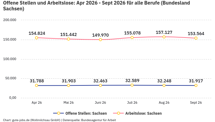 Offene Stellen und Arbeitslose: Apr 2026 - Sept 2026 | Für alle Berufe | Bundesland Sachsen