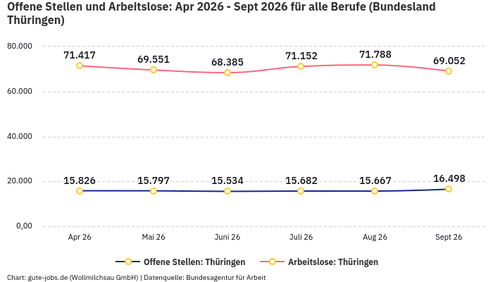 Offene Stellen und Arbeitslose: Apr 2026 - Sept 2026 | Für alle Berufe | Bundesland Thüringen Offene Stellen und Arbeitslose: Apr 2026 - Sept 2026 | Für alle Berufe | Bundesland Thüringen