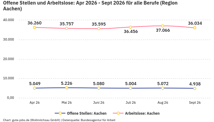 Offene Stellen und Arbeitslose: Apr 2026 - Sept 2026 | Für alle Berufe | Region Aachen