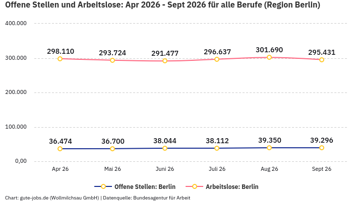 Offene Stellen und Arbeitslose: Apr 2026 - Sept 2026 | Für alle Berufe | Region Berlin