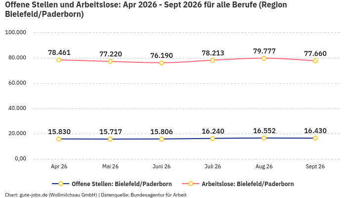 Offene Stellen und Arbeitslose: Apr 2026 - Sept 2026 | Für alle Berufe | Region Bielefeld/Paderborn