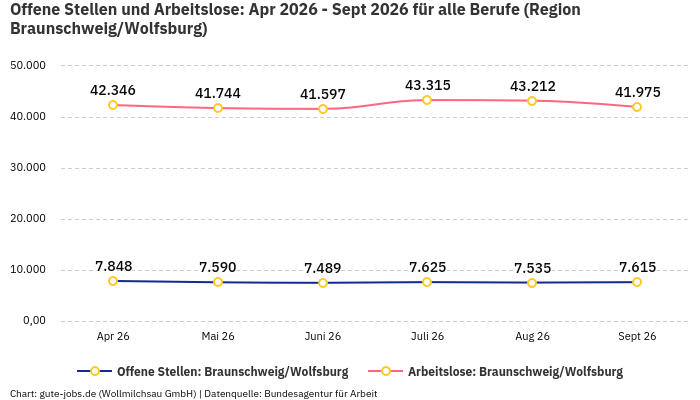 Offene Stellen und Arbeitslose: Apr 2026 - Sept 2026 | Für alle Berufe | Region Braunschweig/Wolfsburg Offene Stellen und Arbeitslose: Apr 2026 - Sept 2026 | Für alle Berufe | Region Braunschweig/Wolfsburg