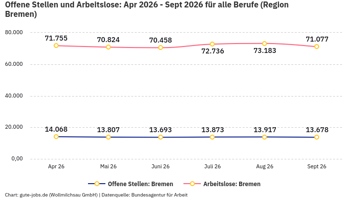 Offene Stellen und Arbeitslose: Apr 2026 - Sept 2026 | Für alle Berufe | Region Bremen