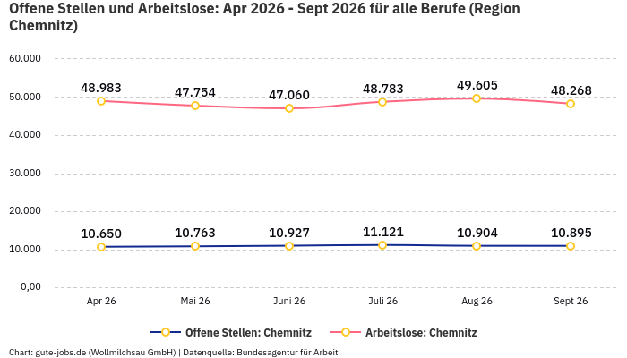 Offene Stellen und Arbeitslose: Apr 2026 - Sept 2026 | Für alle Berufe | Region Chemnitz