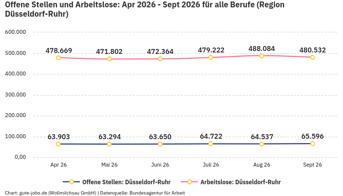 Offene Stellen und Arbeitslose: Apr 2026 - Sept 2026 | Für alle Berufe | Region Düsseldorf-Ruhr