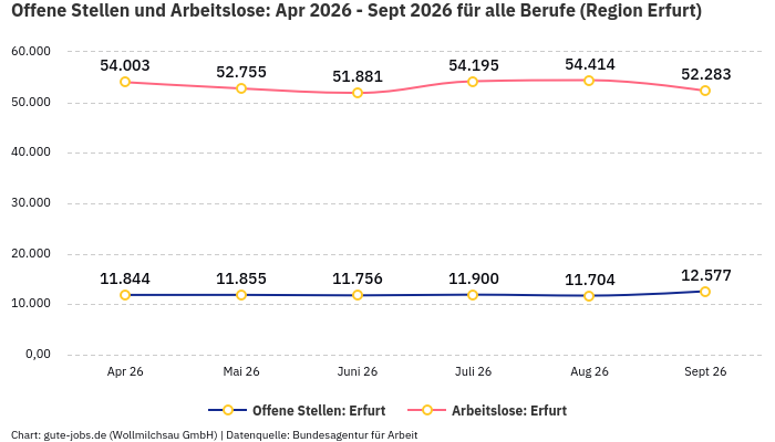 Offene Stellen und Arbeitslose: Apr 2026 - Sept 2026 | Für alle Berufe | Region Erfurt Offene Stellen und Arbeitslose: Apr 2026 - Sept 2026 | Für alle Berufe | Region Erfurt