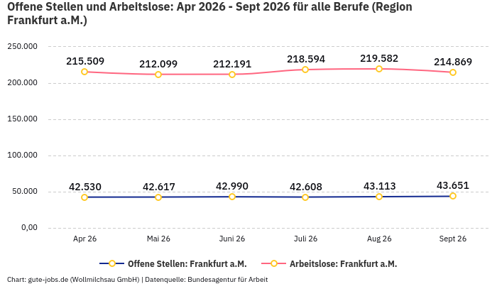 Offene Stellen und Arbeitslose: Apr 2026 - Sept 2026 | Für alle Berufe | Region Frankfurt a.M.
