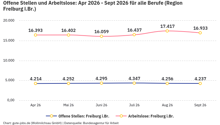 Offene Stellen und Arbeitslose: Apr 2026 - Sept 2026 | Für alle Berufe | Region Freiburg i.Br.