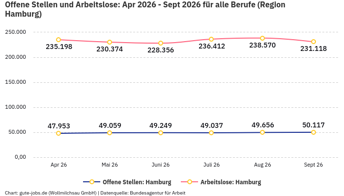 Offene Stellen und Arbeitslose: Apr 2026 - Sept 2026 | Für alle Berufe | Region Hamburg