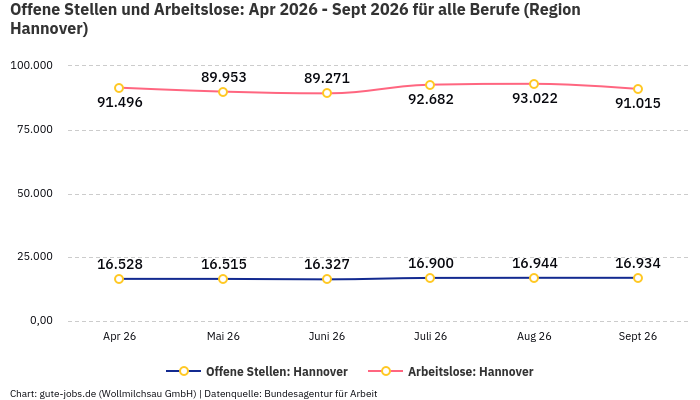 Offene Stellen und Arbeitslose: Apr 2026 - Sept 2026 | Für alle Berufe | Region Hannover Offene Stellen und Arbeitslose: Apr 2026 - Sept 2026 | Für alle Berufe | Region Hannover