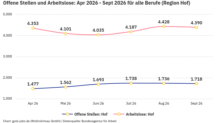 Offene Stellen und Arbeitslose: Apr 2026 - Sept 2026 | Für alle Berufe | Region Hof