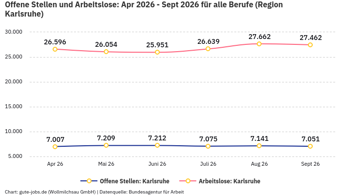 Offene Stellen und Arbeitslose: Apr 2026 - Sept 2026 | Für alle Berufe | Region Karlsruhe