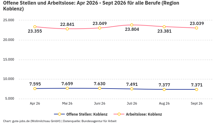 Offene Stellen und Arbeitslose: Apr 2026 - Sept 2026 | Für alle Berufe | Region Koblenz