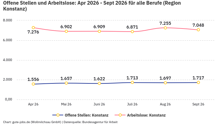 Offene Stellen und Arbeitslose: Apr 2026 - Sept 2026 | Für alle Berufe | Region Konstanz