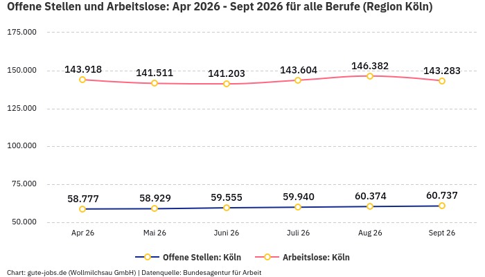 Offene Stellen und Arbeitslose: Apr 2026 - Sept 2026 | Für alle Berufe | Region Köln