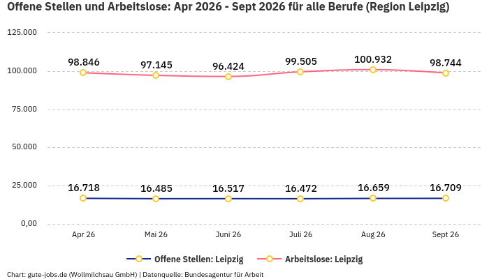 Offene Stellen und Arbeitslose: Apr 2026 - Sept 2026 | Für alle Berufe | Region Leipzig