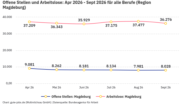Offene Stellen und Arbeitslose: Apr 2026 - Sept 2026 | Für alle Berufe | Region Magdeburg