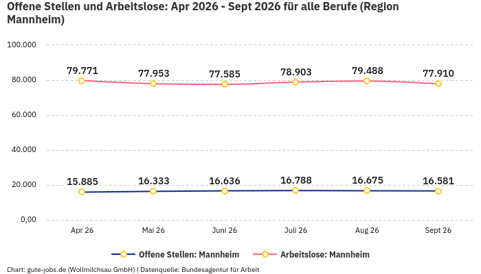 Offene Stellen und Arbeitslose: Apr 2026 - Sept 2026 | Für alle Berufe | Region Mannheim