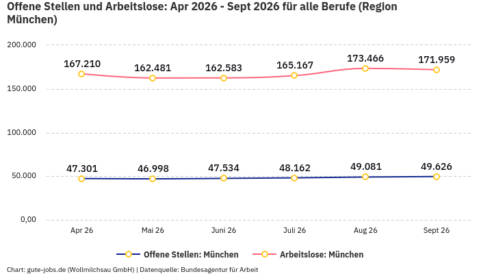 Offene Stellen und Arbeitslose: Apr 2026 - Sept 2026 | Für alle Berufe | Region München