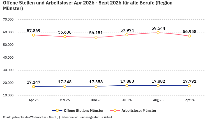 Offene Stellen und Arbeitslose: Apr 2026 - Sept 2026 | Für alle Berufe | Region Münster