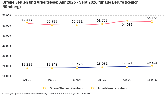 Offene Stellen und Arbeitslose: Apr 2026 - Sept 2026 | Für alle Berufe | Region Nürnberg Offene Stellen und Arbeitslose: Apr 2026 - Sept 2026 | Für alle Berufe | Region Nürnberg