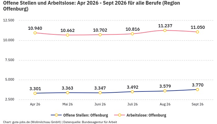 Offene Stellen und Arbeitslose: Apr 2026 - Sept 2026 | Für alle Berufe | Region Offenburg
