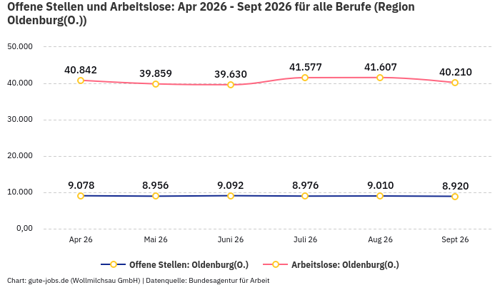 Offene Stellen und Arbeitslose: Apr 2026 - Sept 2026 | Für alle Berufe | Region Oldenburg(O.)